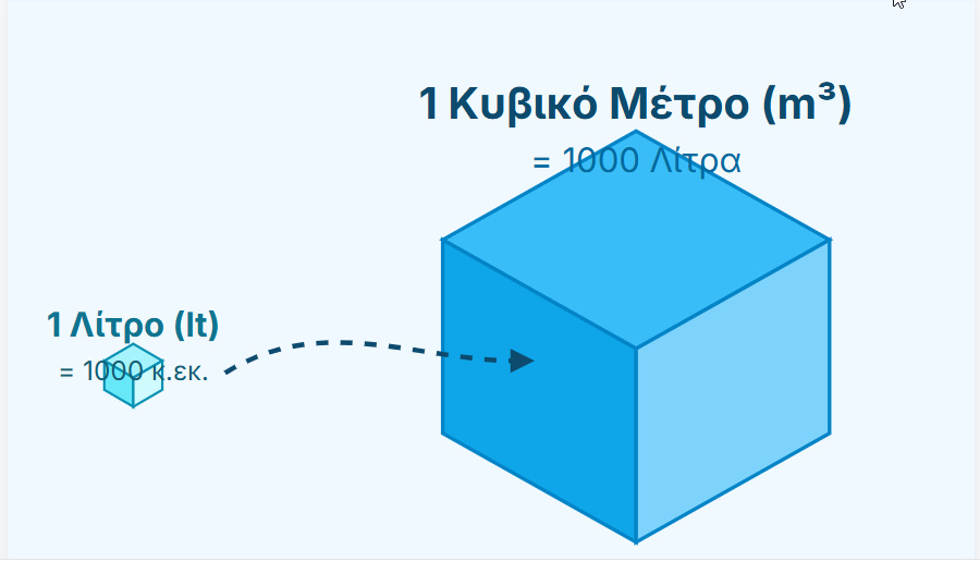 Υπολογιστής Όγκου & Μετατροπέας